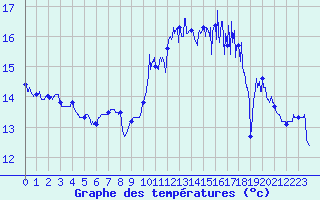 Courbe de tempratures pour La Rochelle - Aerodrome (17)
