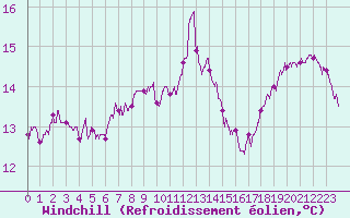 Courbe du refroidissement olien pour Bordeaux (33)