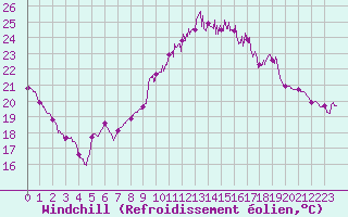 Courbe du refroidissement olien pour La Rochelle - Aerodrome (17)