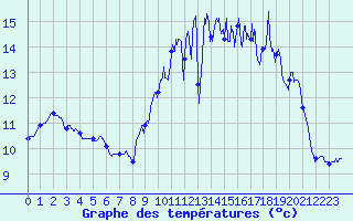 Courbe de tempratures pour Bignan (56)