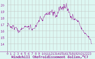 Courbe du refroidissement olien pour Cap Gris-Nez (62)