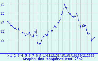 Courbe de tempratures pour Leucate (11)