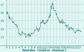 Courbe de l'humidex pour Chambry / Aix-Les-Bains (73)