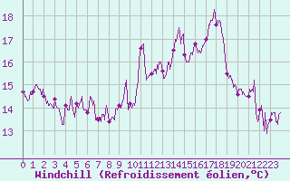 Courbe du refroidissement olien pour Le Puy - Loudes (43)