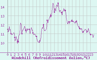 Courbe du refroidissement olien pour Toussus-le-Noble (78)