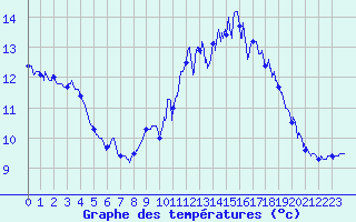 Courbe de tempratures pour Mont-Aigoual (30)