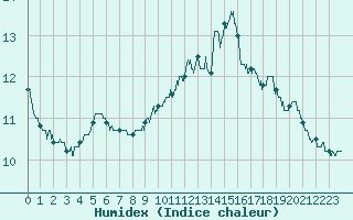 Courbe de l'humidex pour Trappes (78)