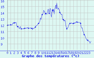 Courbe de tempratures pour Dinard (35)