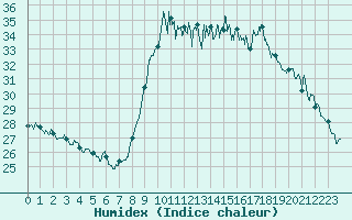 Courbe de l'humidex pour Cannes (06)