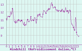 Courbe du refroidissement olien pour Bziers Cap d