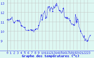 Courbe de tempratures pour Ouessant (29)