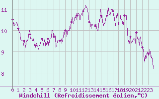 Courbe du refroidissement olien pour Orly (91)