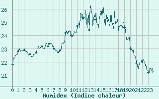 Courbe de l'humidex pour Ouessant (29)