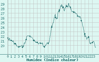 Courbe de l'humidex pour Aurillac (15)