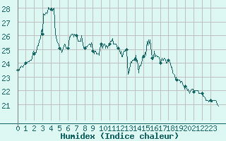 Courbe de l'humidex pour Solenzara - Base arienne (2B)