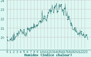 Courbe de l'humidex pour Dunkerque (59)