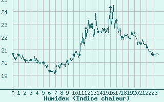 Courbe de l'humidex pour Paris - Montsouris (75)