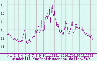 Courbe du refroidissement olien pour Cherbourg (50)