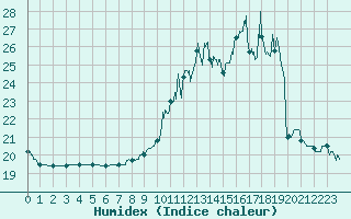 Courbe de l'humidex pour Besanon (25)