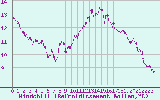 Courbe du refroidissement olien pour Carpentras (84)