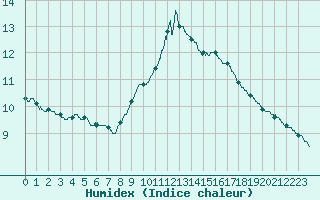 Courbe de l'humidex pour Ste (34)