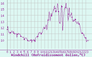 Courbe du refroidissement olien pour Erne (53)