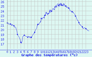 Courbe de tempratures pour Avignon (84)