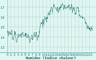 Courbe de l'humidex pour Ile de Groix (56)