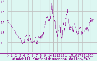 Courbe du refroidissement olien pour Saint Maurice (54)
