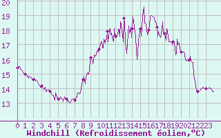 Courbe du refroidissement olien pour La Roche-sur-Yon (85)
