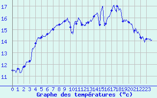 Courbe de tempratures pour Le Talut - Belle-Ile (56)