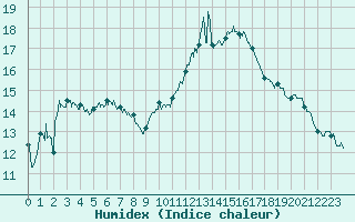 Courbe de l'humidex pour Guret Saint-Laurent (23)