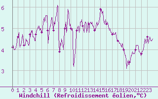 Courbe du refroidissement olien pour Boulogne (62)