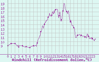 Courbe du refroidissement olien pour Brianon (05)