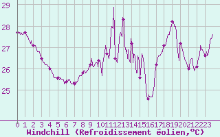 Courbe du refroidissement olien pour Cap Bar (66)