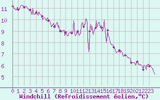 Courbe du refroidissement olien pour Saint-Brieuc (22)