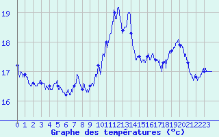 Courbe de tempratures pour Ste (34)