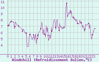 Courbe du refroidissement olien pour Embrun (05)