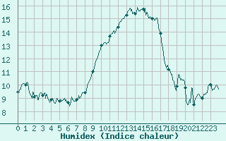 Courbe de l'humidex pour penoy (25)