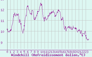 Courbe du refroidissement olien pour Lanvoc (29)