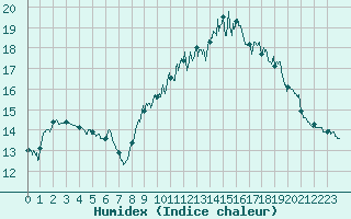 Courbe de l'humidex pour Ile d'Yeu - Saint-Sauveur (85)