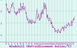Courbe du refroidissement olien pour Carpentras (84)
