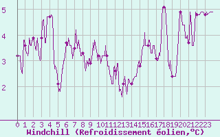 Courbe du refroidissement olien pour Le Puy - Loudes (43)