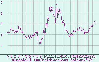 Courbe du refroidissement olien pour Colmar (68)