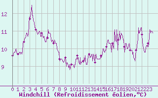 Courbe du refroidissement olien pour Le Touquet (62)