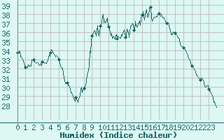 Courbe de l'humidex pour Bastia (2B)