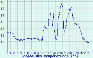 Courbe de tempratures pour Belvs (24)