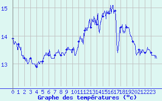 Courbe de tempratures pour Pointe de Chassiron (17)