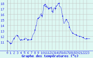Courbe de tempratures pour Lucelle (68)