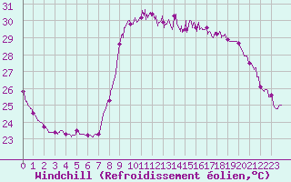 Courbe du refroidissement olien pour Cannes (06)
